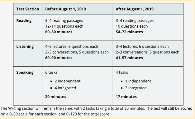New Changes to the TOEFL — LogicPrep Education